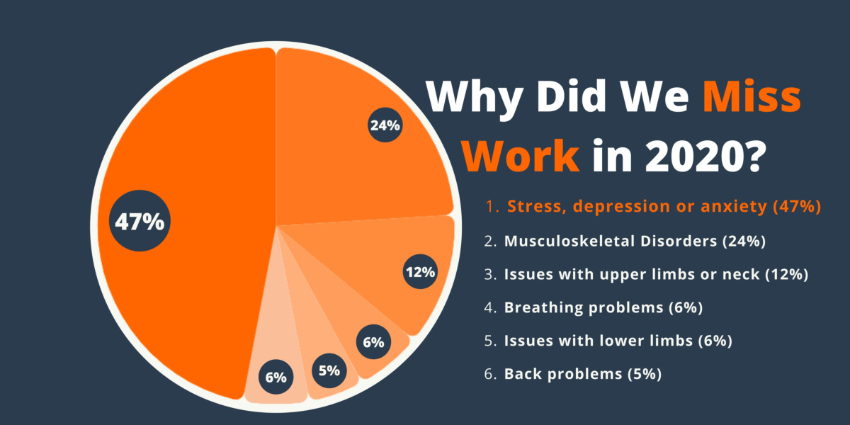 Stress No.1 Reason Brits Miss Work (& Costs Employers £4541 Per Employee Every Year)